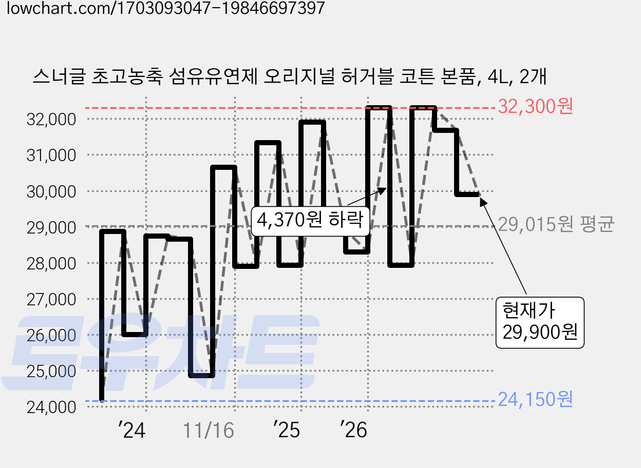 스너글 초고농축 섬유유연제 오리지널 허거블 코튼 본품, 4L, 2개 가격 변동 차트, 현재가 29,900원, 관측 최저가 23,490원