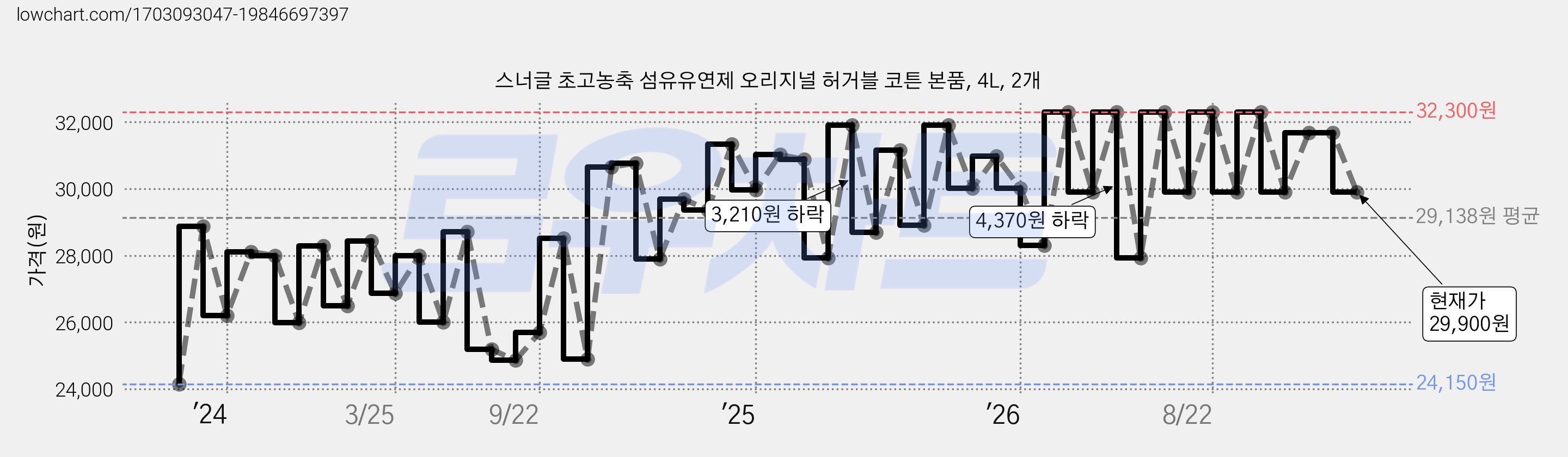 스너글 초고농축 섬유유연제 오리지널 허거블 코튼 본품, 4L, 2개 가격 변동 차트, 현재가 29,900원, 관측 최저가 23,490원