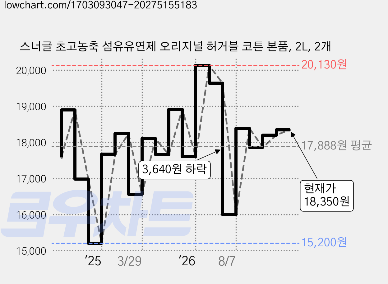 스너글 초고농축 섬유유연제 오리지널 허거블 코튼 본품, 2L, 2개 가격 변동 차트, 현재가 18,350원, 관측 최저가 15,200원