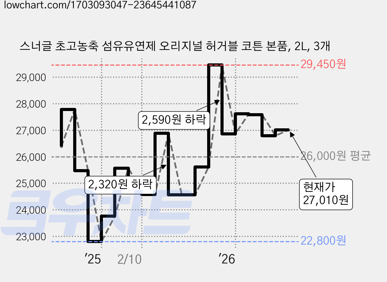 스너글 초고농축 섬유유연제 오리지널 허거블 코튼 본품, 2L, 3개 가격 변동 차트, 현재가 27,010원, 관측 최저가 22,800원