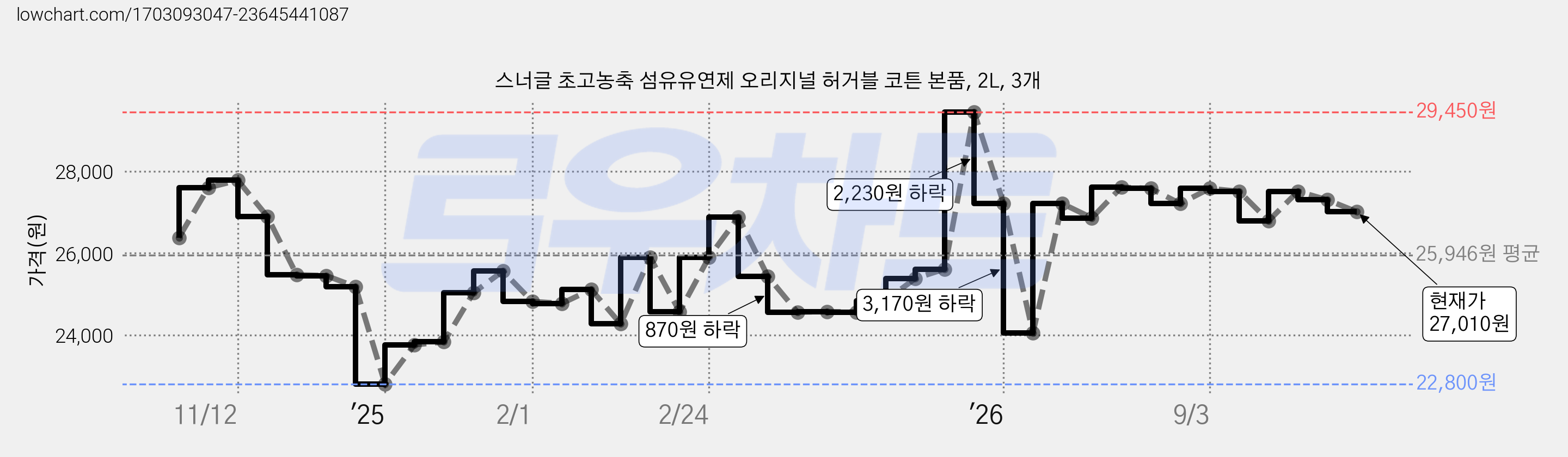 스너글 초고농축 섬유유연제 오리지널 허거블 코튼 본품, 2L, 3개 가격 변동 차트, 현재가 27,010원, 관측 최저가 22,800원