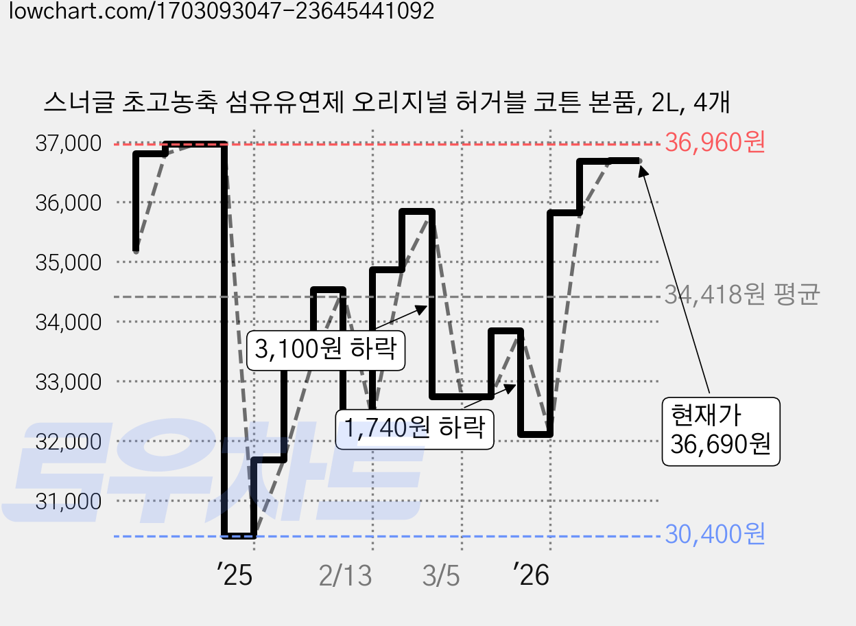 스너글 초고농축 섬유유연제 오리지널 허거블 코튼 본품, 2L, 4개 가격 변동 차트, 현재가 36,690원, 관측 최저가 30,400원