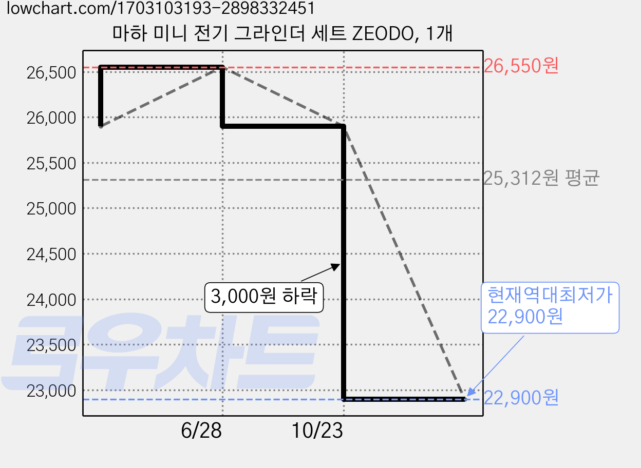 마하 미니 전기 그라인더 세트 ZEODO, 1개 가격 변동 차트, 현재가 22,900원, 역대최저가