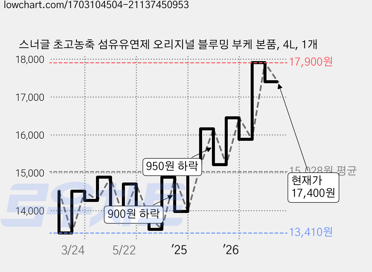 스너글 초고농축 섬유유연제 오리지널 블루밍 부케 본품, 4L, 1개 가격 변동 차트, 현재가 17,400원, 관측 최저가 12,320원