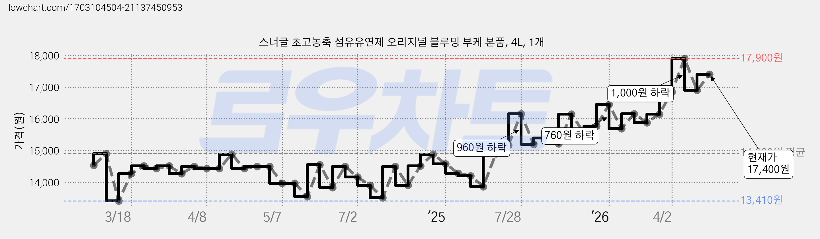 스너글 초고농축 섬유유연제 오리지널 블루밍 부케 본품, 4L, 1개 가격 변동 차트, 현재가 17,400원, 관측 최저가 12,320원
