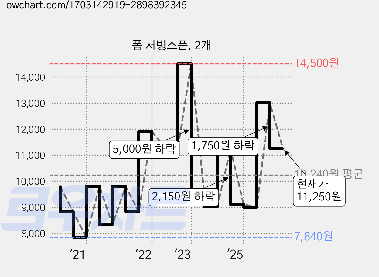 폼 서빙스푼, 2개 가격 변동 차트, 현재가 11,250원, 관측 최저가 7,840원