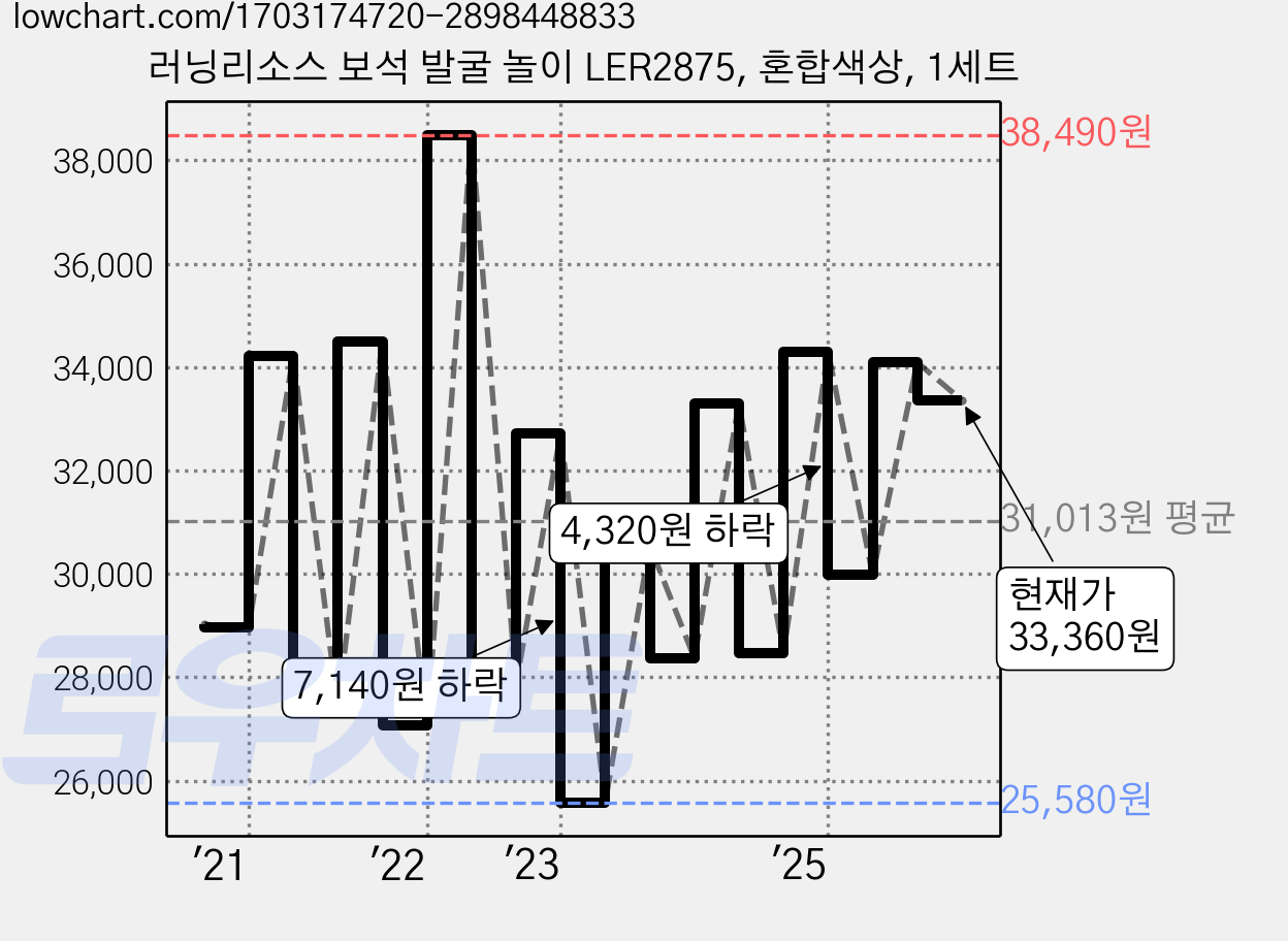 러닝리소스 보석 발굴 놀이 LER2875, 혼합색상, 1세트 가격 변동 차트, 현재가 33,360원, 관측 최저가 25,580원