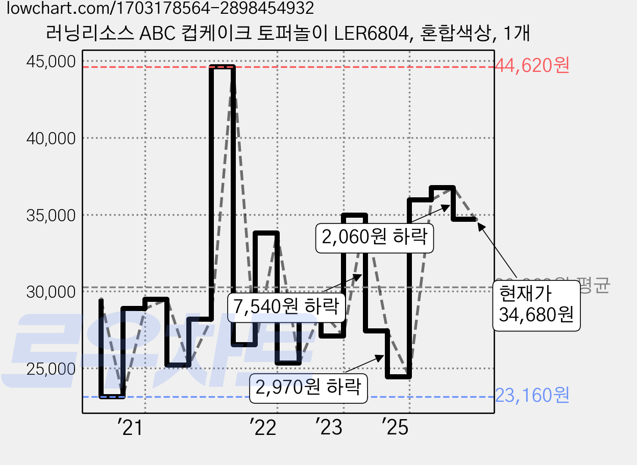 러닝리소스 ABC 컵케이크 토퍼놀이 LER6804, 혼합색상, 1개 가격 변동 차트, 현재가 34,680원, 관측 최저가 23,160원