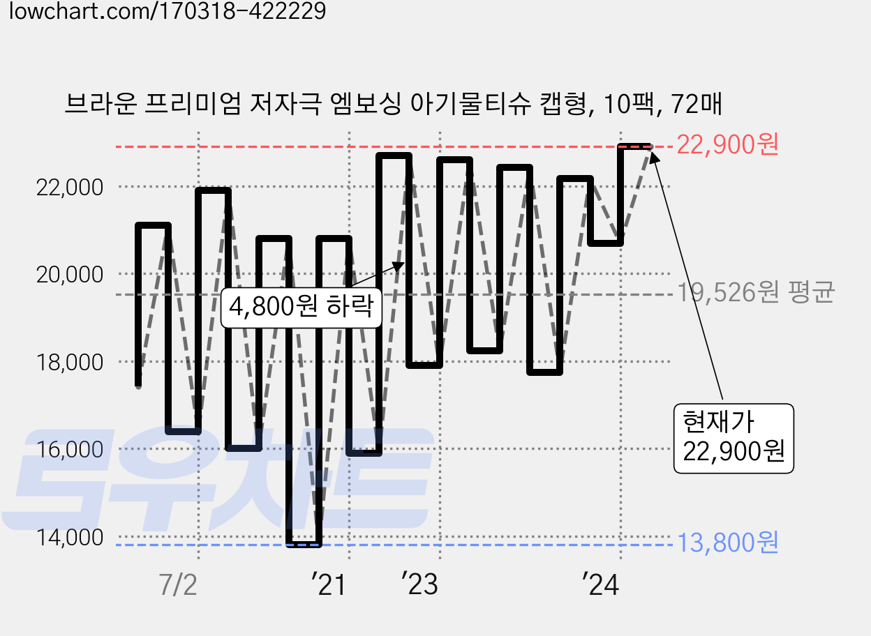 브라운 프리미엄 저자극 엠보싱 아기물티슈 캡형, 10팩, 72매 가격 변동 차트, 현재가 22,900원, 관측 최저가 12,800원