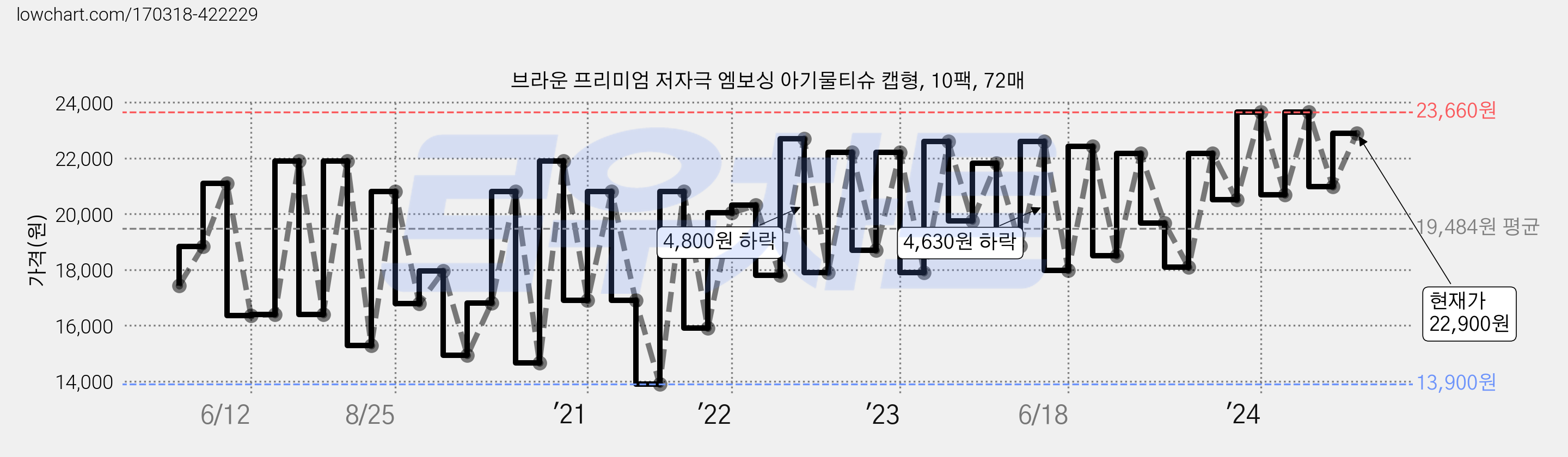브라운 프리미엄 저자극 엠보싱 아기물티슈 캡형, 10팩, 72매 가격 변동 차트, 현재가 22,900원, 관측 최저가 12,800원