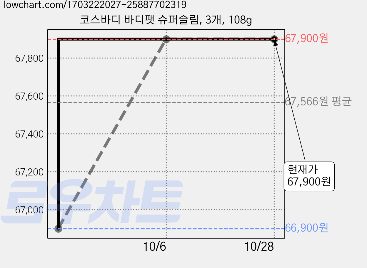 코스바디 바디팻 슈퍼슬림, 3개, 108g 가격 변동 차트, 현재가 67,900원, 관측 최저가 66,900원