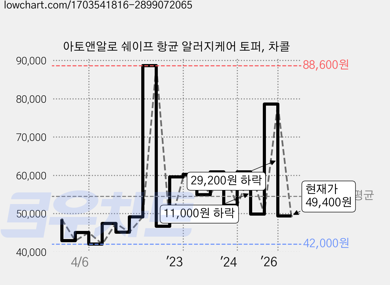 아토앤알로 쉐이프 항균 알러지케어 토퍼, 차콜 가격 변동 차트, 현재가 49,400원, 관측 최저가 41,080원