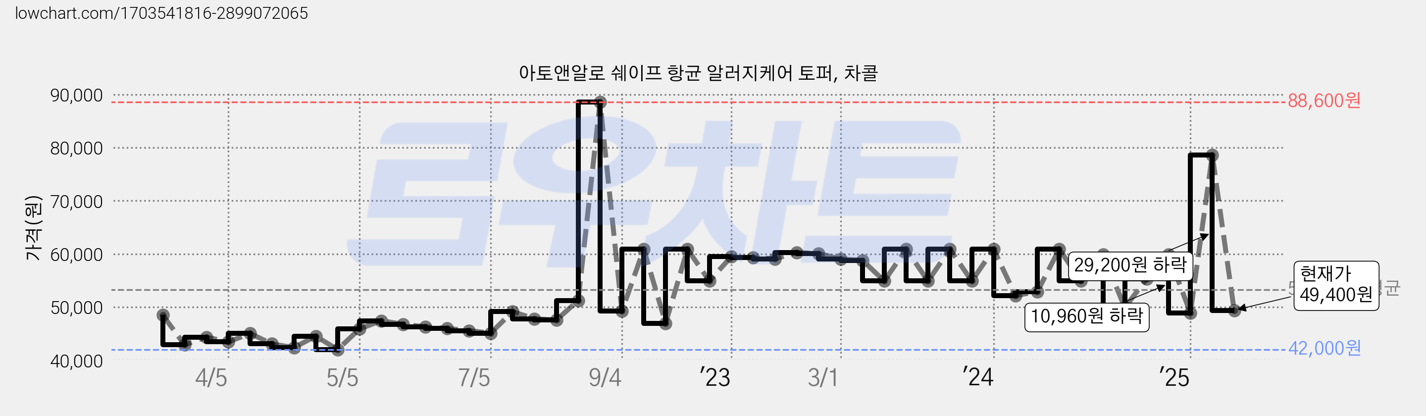 아토앤알로 쉐이프 항균 알러지케어 토퍼, 차콜 가격 변동 차트, 현재가 49,400원, 관측 최저가 41,080원