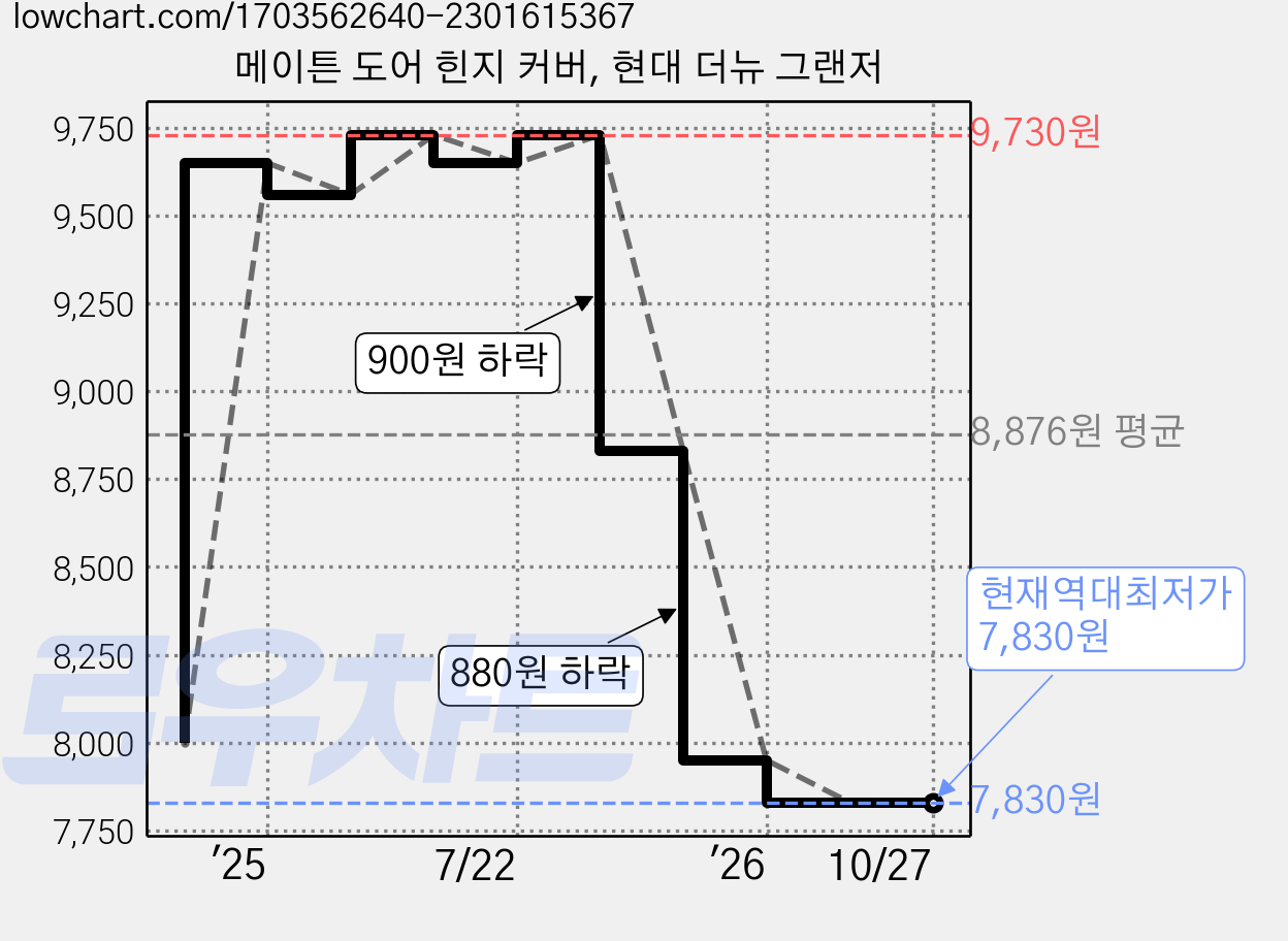 메이튼 도어 힌지 커버, 현대 더뉴 그랜저 가격 변동 차트, 현재가 7,830원, 역대최저가