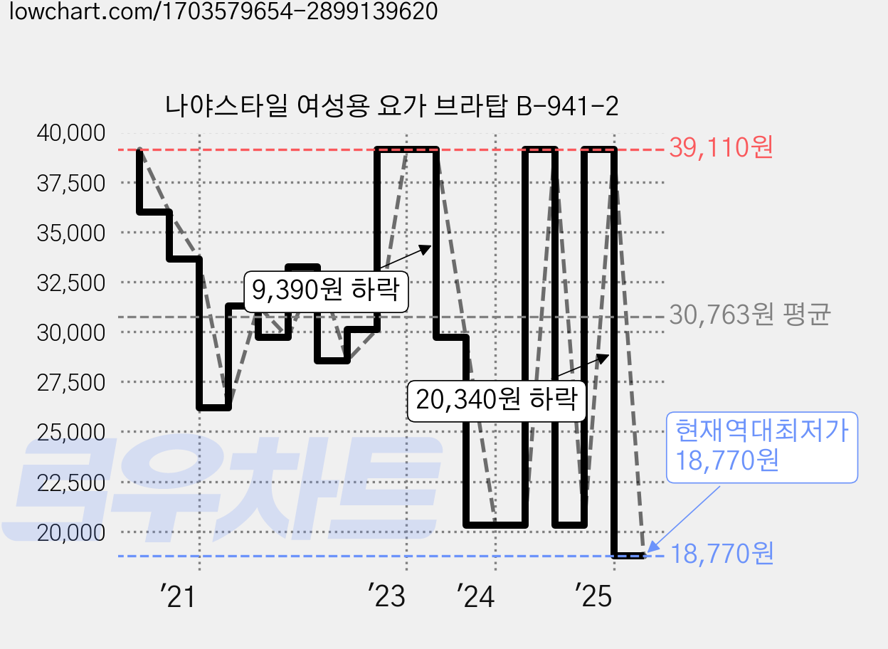 나야스타일 여성용 요가 브라탑 B-941-2 가격 변동 차트, 현재가 18,770원, 역대최저가