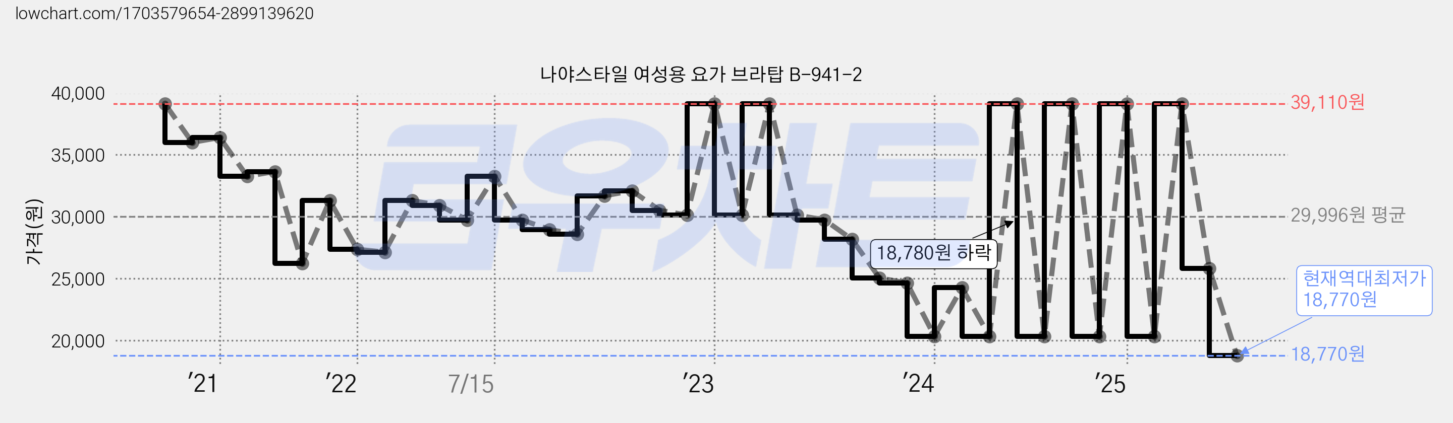 나야스타일 여성용 요가 브라탑 B-941-2 가격 변동 차트, 현재가 18,770원, 역대최저가