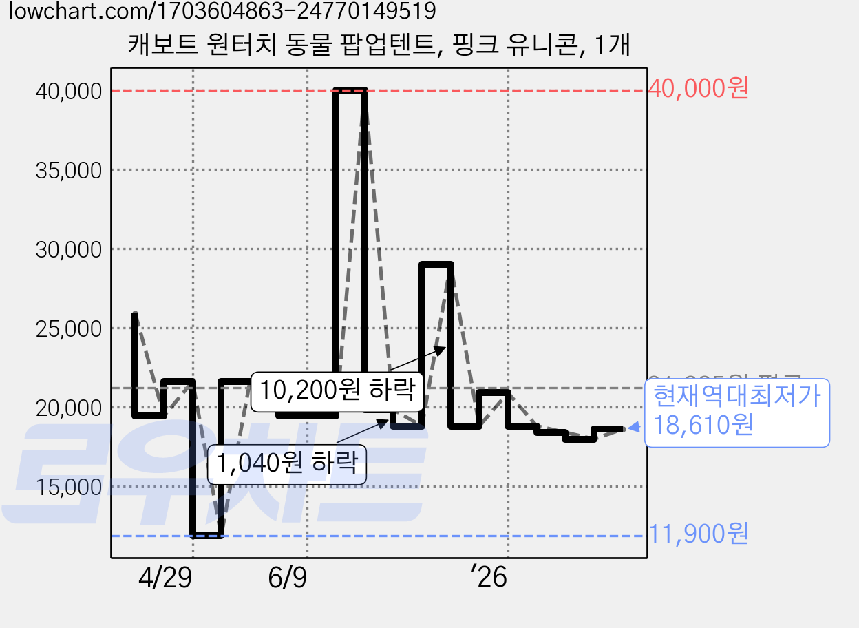 캐보트 원터치 동물 팝업텐트, 핑크 유니콘, 1개 가격 변동 차트, 현재가 18,610원, 역대최저가