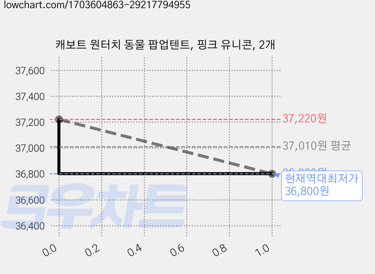 캐보트 원터치 동물 팝업텐트, 핑크 유니콘, 2개 가격 변동 차트, 현재가 36,800원, 역대최저가
