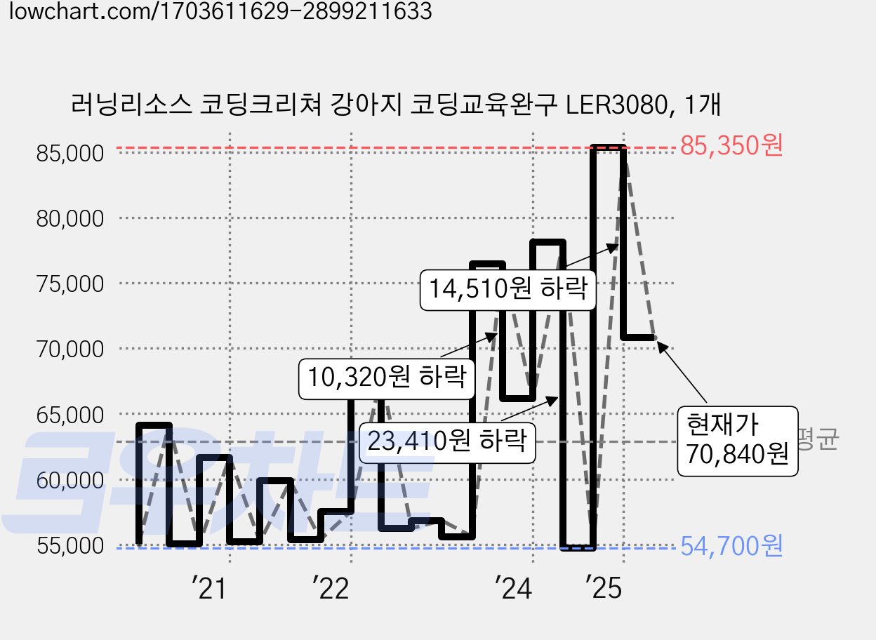 러닝리소스 코딩크리쳐 강아지 코딩교육완구 LER3080, 1개 가격 변동 차트, 현재가 70,840원, 관측 최저가 54,320원