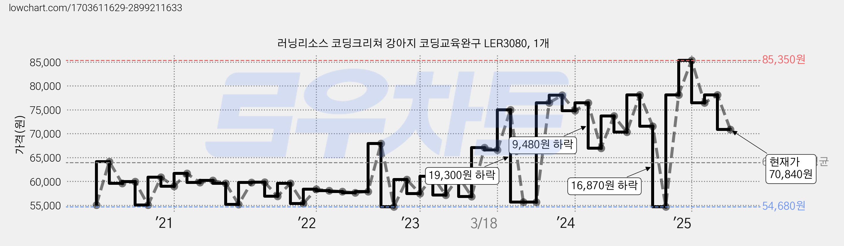 러닝리소스 코딩크리쳐 강아지 코딩교육완구 LER3080, 1개 가격 변동 차트, 현재가 70,840원, 관측 최저가 54,320원