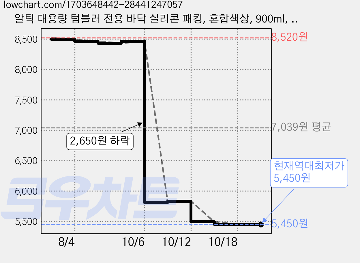 알틱 대용량 텀블러 전용 바닥 실리콘 패킹, 혼합색상, 900ml, 3개 가격 변동 차트, 현재가 5,450원, 역대최저가