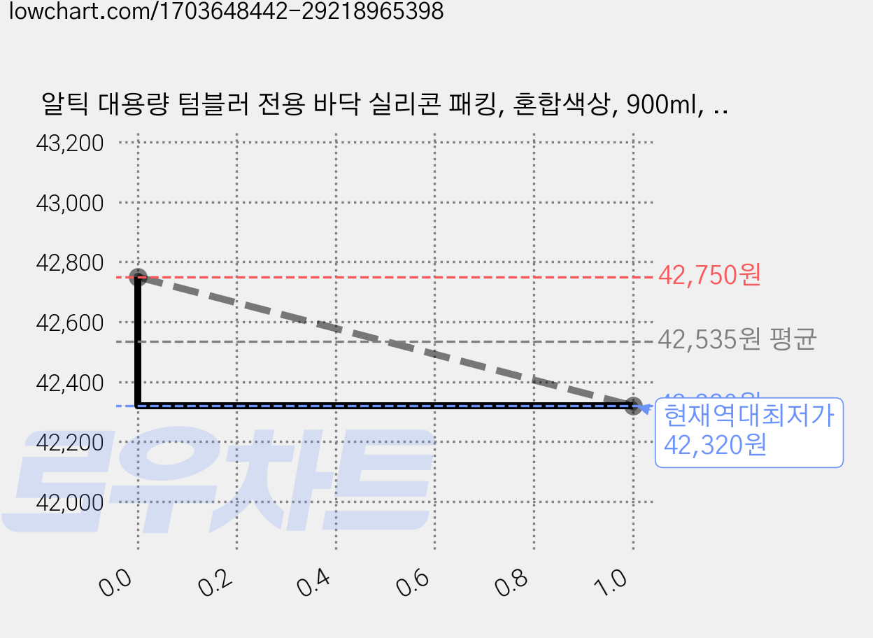 알틱 대용량 텀블러 전용 바닥 실리콘 패킹, 혼합색상, 900ml, 15개 가격 변동 차트, 현재가 29,070원, 역대최저가