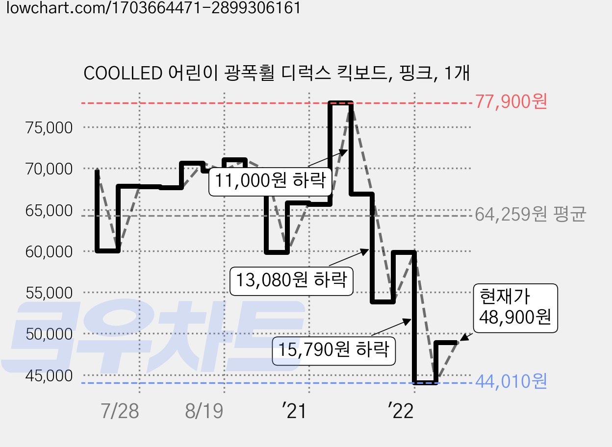 COOLLED 어린이 광폭휠 디럭스 킥보드, 핑크, 1개 가격 변동 차트, 현재가 48,900원, 관측 최저가 44,010원