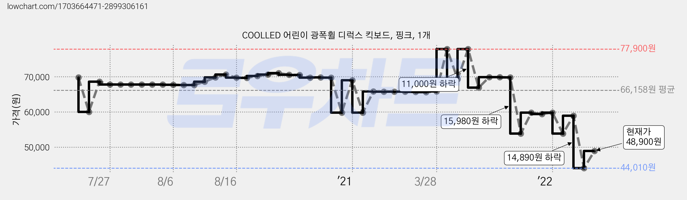 COOLLED 어린이 광폭휠 디럭스 킥보드, 핑크, 1개 가격 변동 차트, 현재가 48,900원, 관측 최저가 44,010원