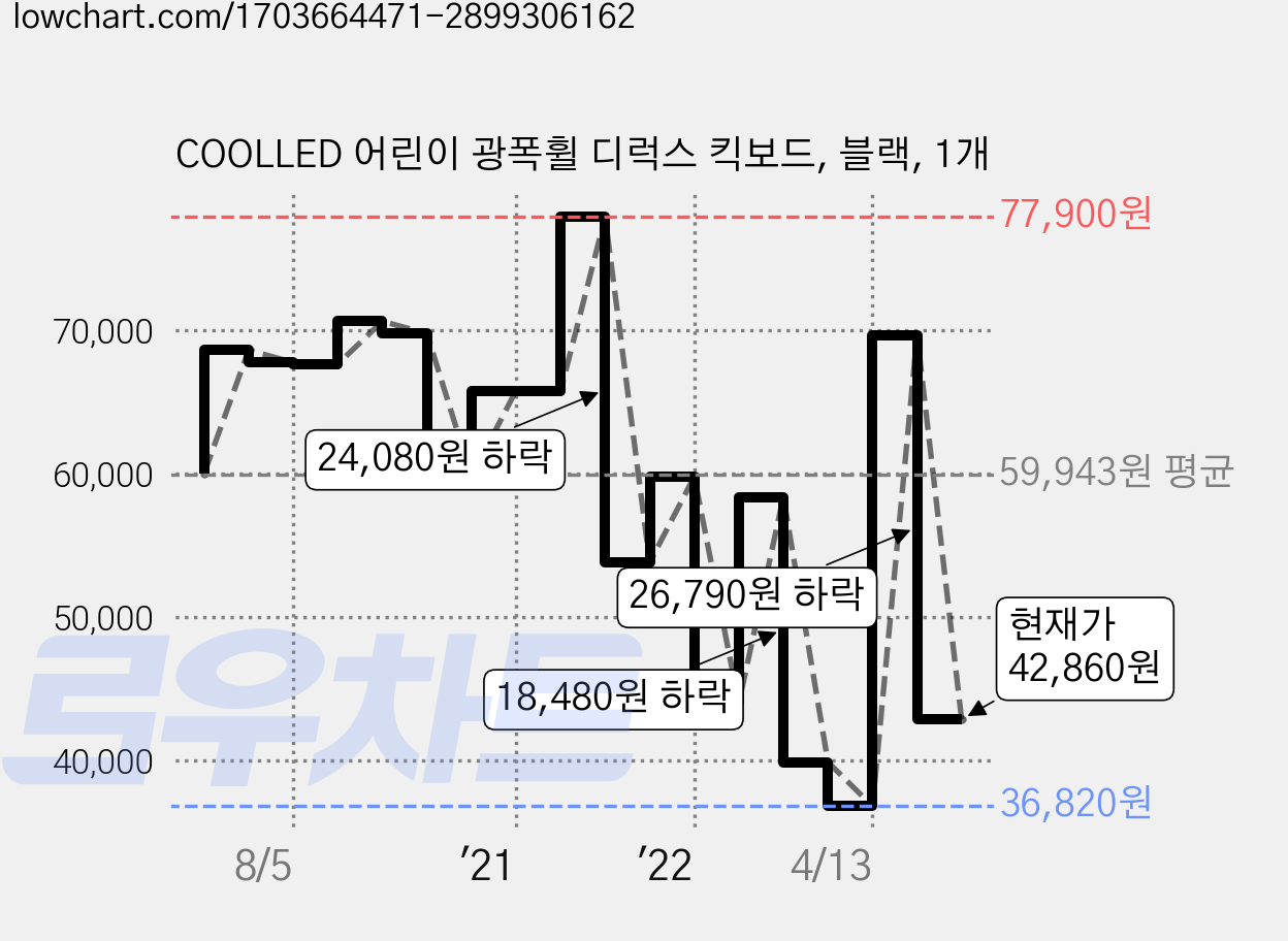 COOLLED 어린이 광폭휠 디럭스 킥보드, 블랙, 1개 가격 변동 차트, 현재가 42,860원, 관측 최저가 33,010원