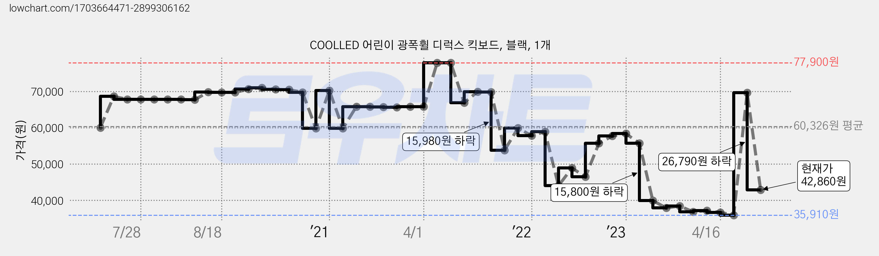 COOLLED 어린이 광폭휠 디럭스 킥보드, 블랙, 1개 가격 변동 차트, 현재가 42,860원, 관측 최저가 33,010원