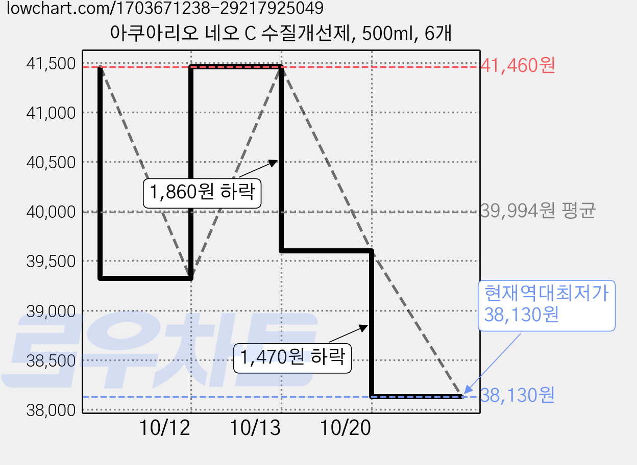 아쿠아리오 네오 C 수질개선제, 500ml, 6개 가격 변동 차트, 현재가 38,130원, 역대최저가