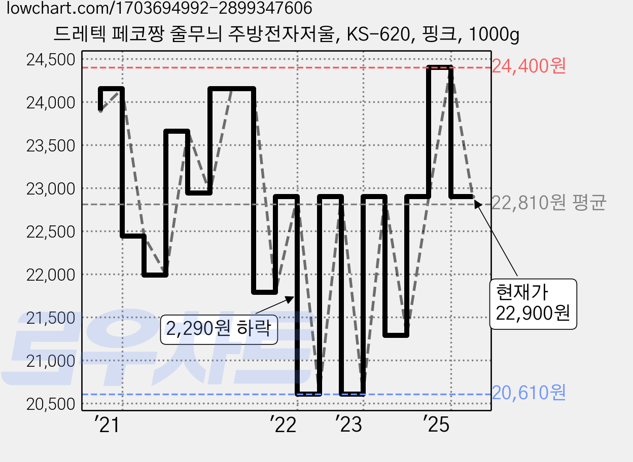 드레텍 페코짱 줄무늬 주방전자저울, KS-620, 핑크, 1000g 가격 변동 차트, 현재가 22,900원, 관측 최저가 20,590원