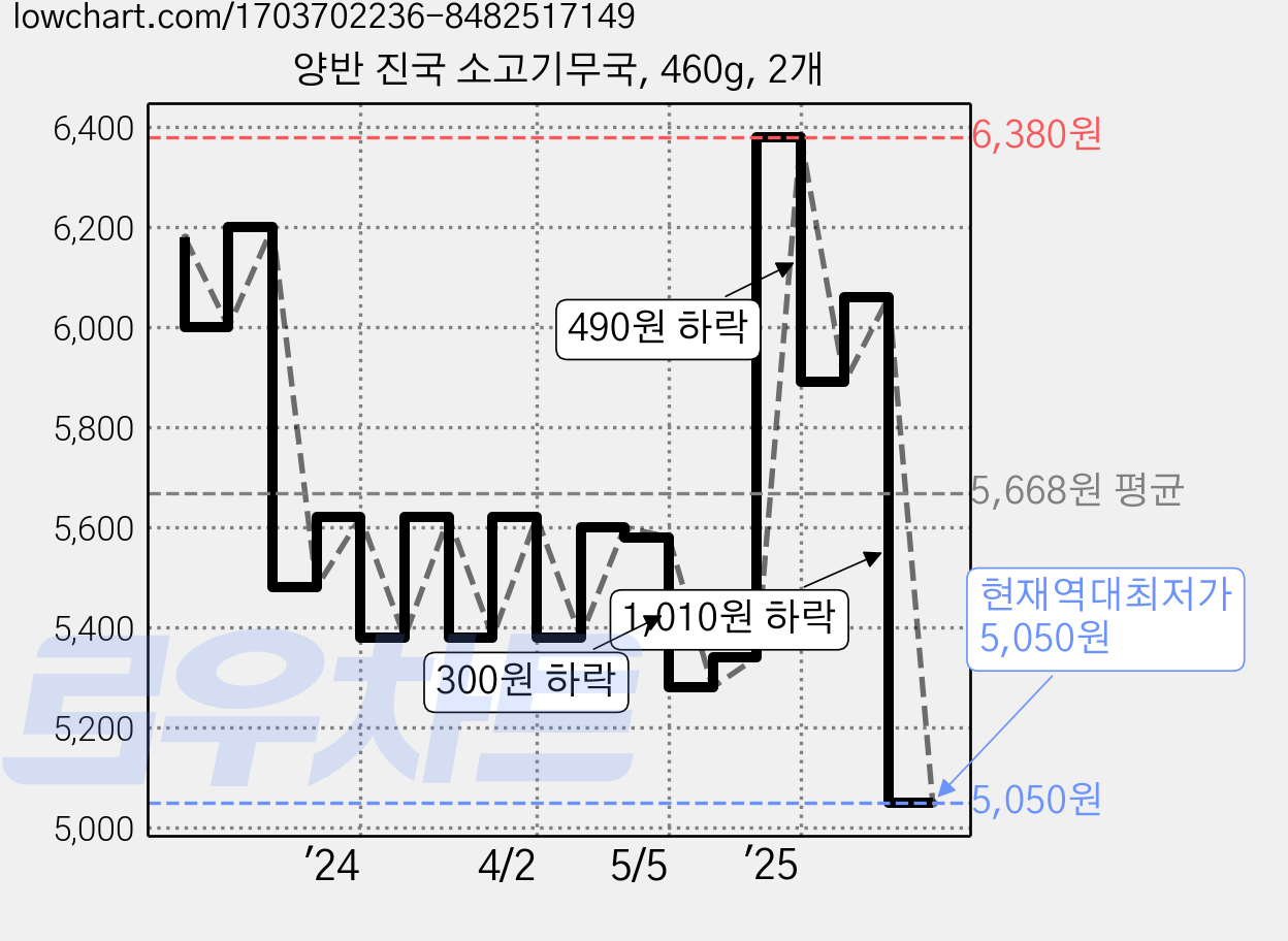 양반 진국 소고기무국, 460g, 2개 가격 변동 차트, 현재가 5,050원, 역대최저가