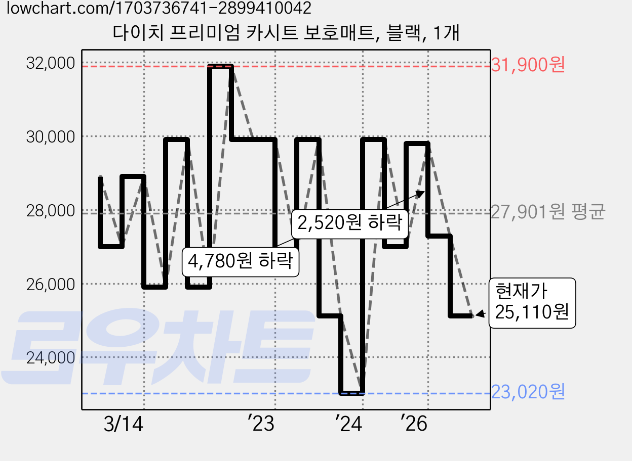 다이치 프리미엄 카시트 보호매트, 블랙, 1개 가격 변동 차트, 현재가 25,110원, 관측 최저가 23,020원