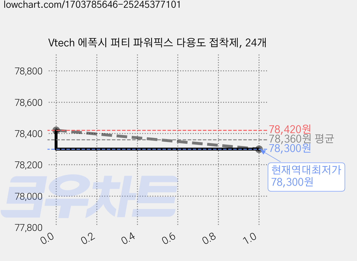 Vtech 에폭시 퍼티 파워픽스 다용도 접착제, 24개 가격 변동 차트, 현재가 78,300원, 역대최저가