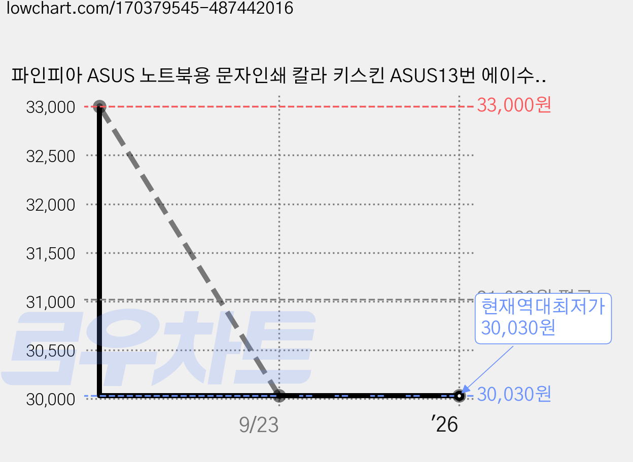 파인피아 ASUS 노트북용 문자인쇄 칼라 키스킨 ASUS13번 에이수스 비보북 X411UA / 비보북 A411UA-EB256T, 초코렛, 1 가격 변동 차트, 현재가 30,030원, 역대최저가