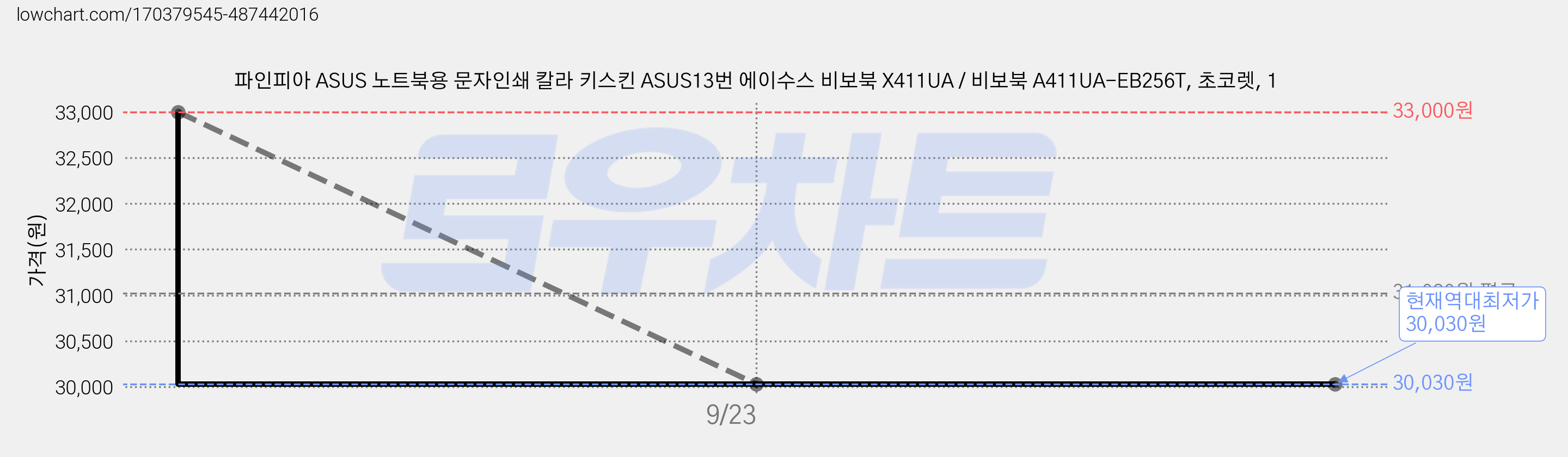 파인피아 ASUS 노트북용 문자인쇄 칼라 키스킨 ASUS13번 에이수스 비보북 X411UA / 비보북 A411UA-EB256T, 초코렛, 1 가격 변동 차트, 현재가 30,030원, 역대최저가