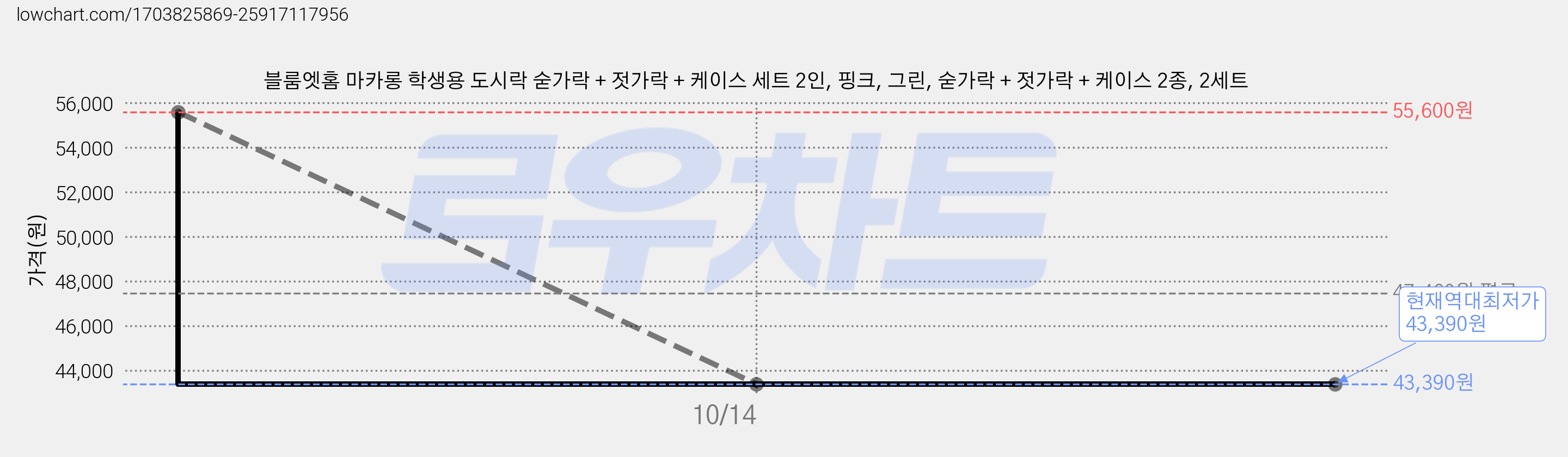 블룸엣홈 마카롱 학생용 도시락 숟가락 + 젓가락 + 케이스 세트 2인, 핑크, 그린, 숟가락 + 젓가락 + 케이스 2종, 2세트 가격 변동 차트, 현재가 43,390원, 역대최저가