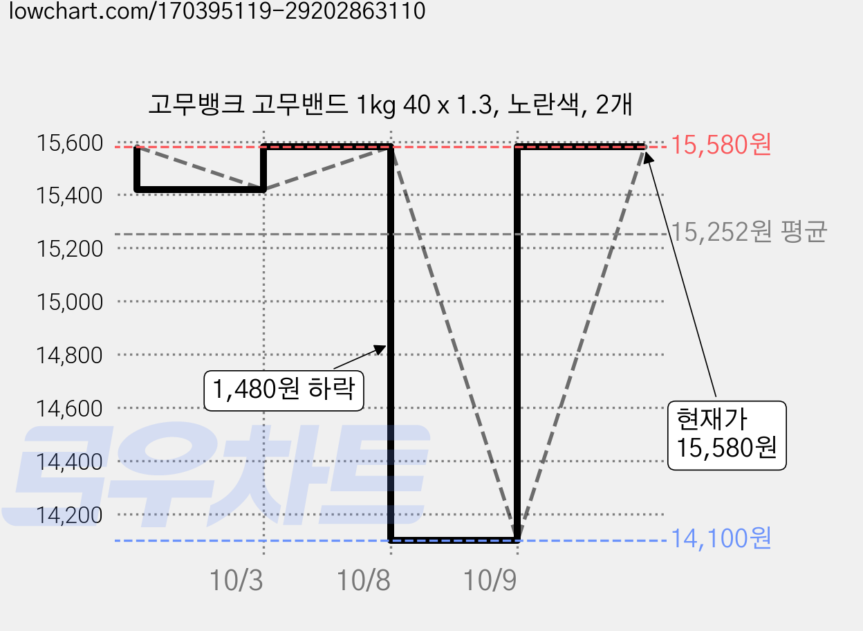 고무뱅크 고무밴드 1kg 40 x 1.3, 노란색, 2개 가격 변동 차트, 현재가 14,100원, 역대최저가
