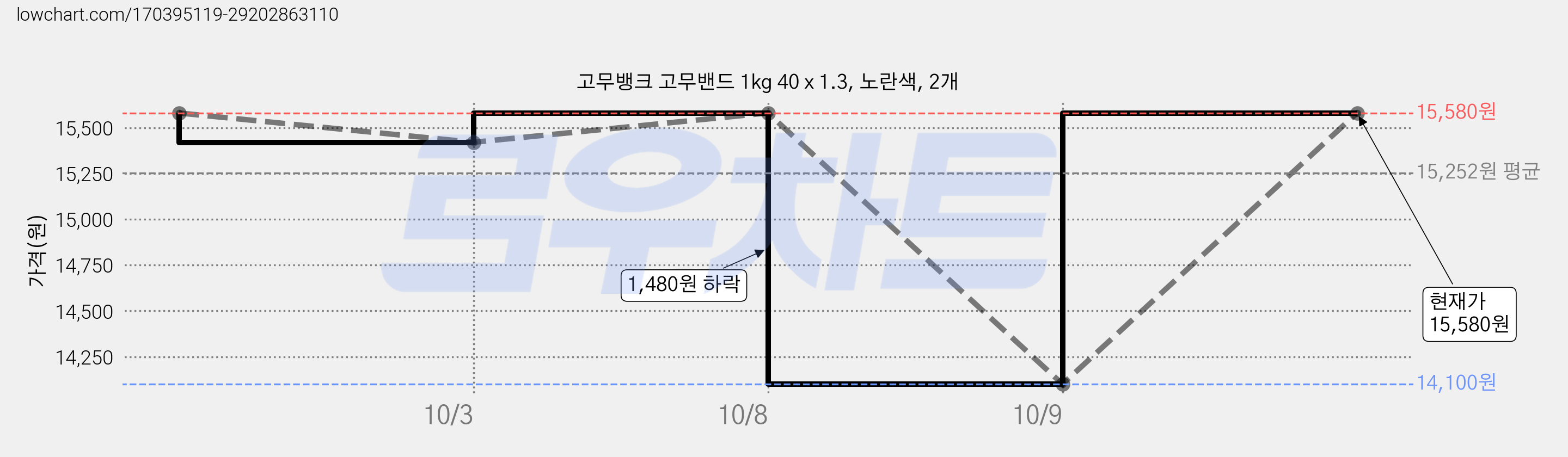 고무뱅크 고무밴드 1kg 40 x 1.3, 노란색, 2개 가격 변동 차트, 현재가 14,100원, 역대최저가
