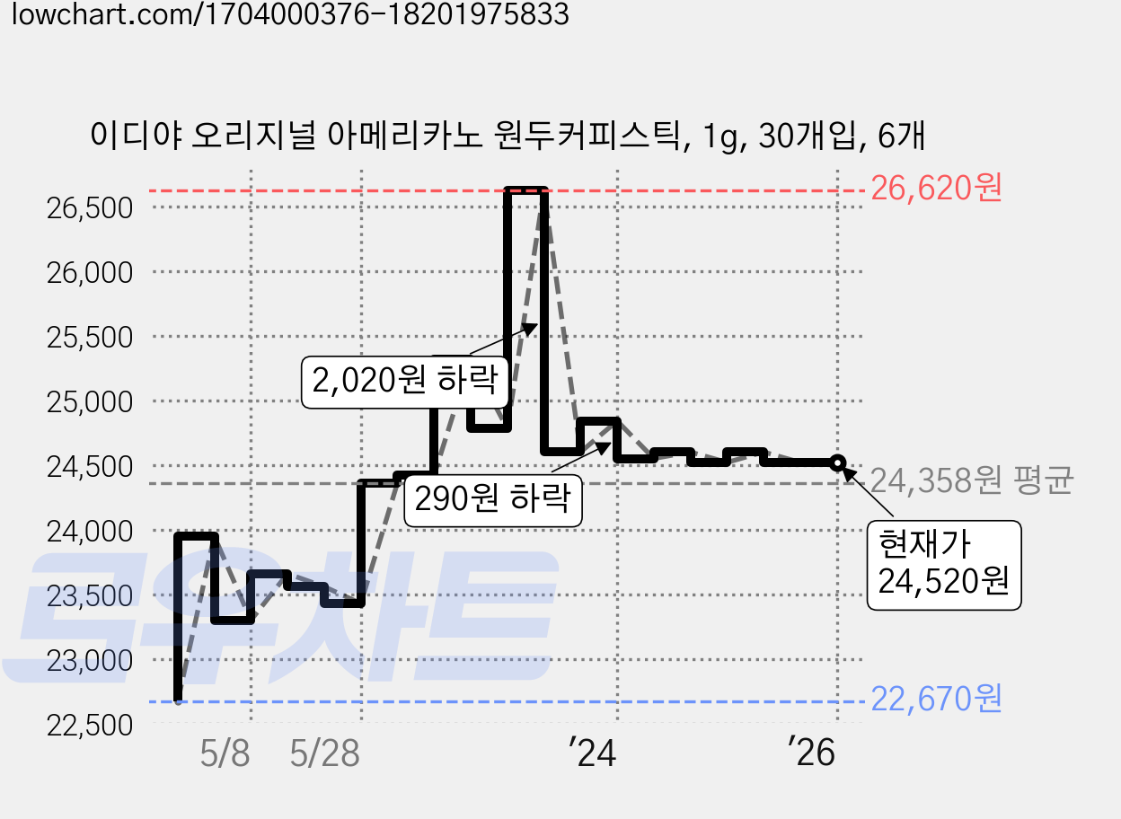 이디야 오리지널 아메리카노 원두커피스틱, 1g, 30개입, 6개 가격 변동 차트, 현재가 24,520원, 역대최저가