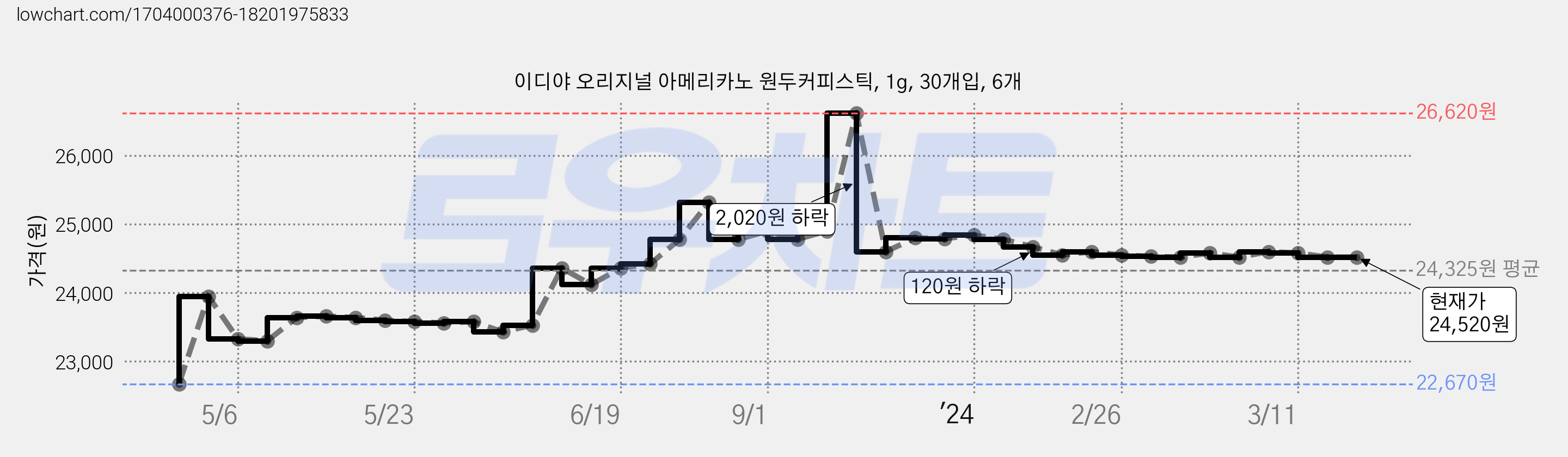 이디야 오리지널 아메리카노 원두커피스틱, 1g, 30개입, 6개 가격 변동 차트, 현재가 24,520원, 역대최저가