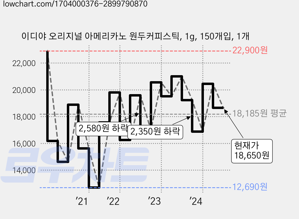 이디야 오리지널 아메리카노 원두커피스틱, 1g, 150개입, 1개 가격 변동 차트, 현재가 18,650원, 관측 최저가 12,690원