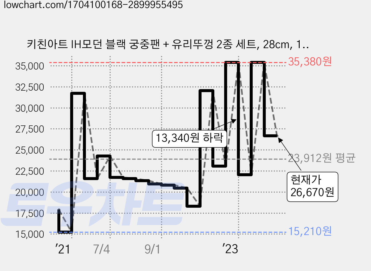 키친아트 IH모던 블랙 궁중팬 + 유리뚜껑 2종 세트, 28cm, 1세트 가격 변동 차트, 현재가 26,670원, 관측 최저가 14,320원