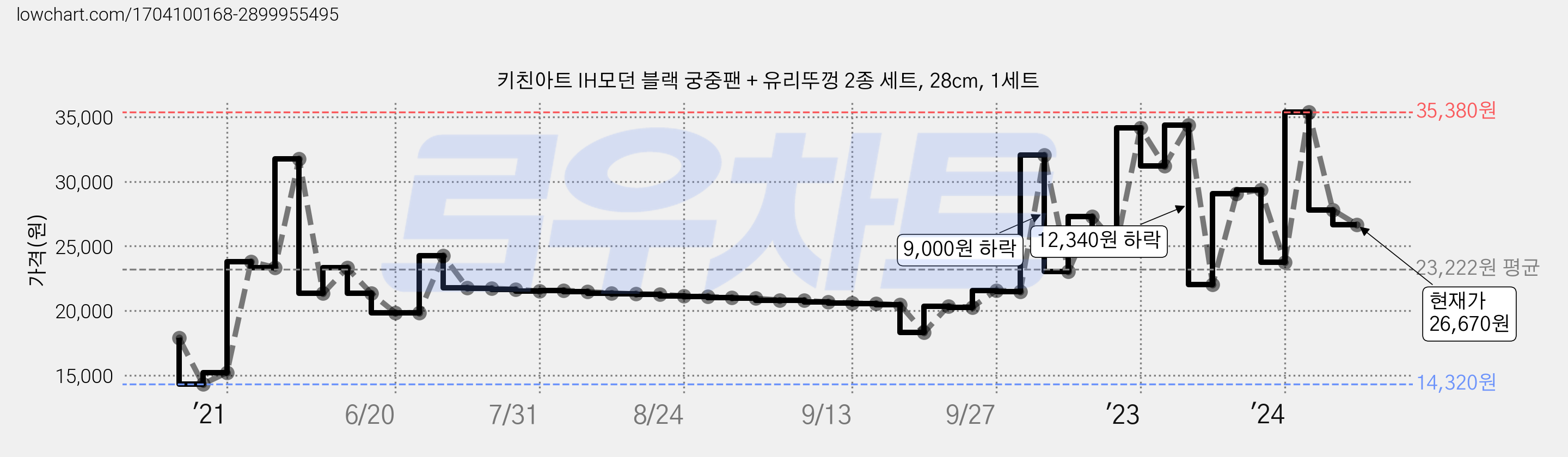 키친아트 IH모던 블랙 궁중팬 + 유리뚜껑 2종 세트, 28cm, 1세트 가격 변동 차트, 현재가 26,670원, 관측 최저가 14,320원