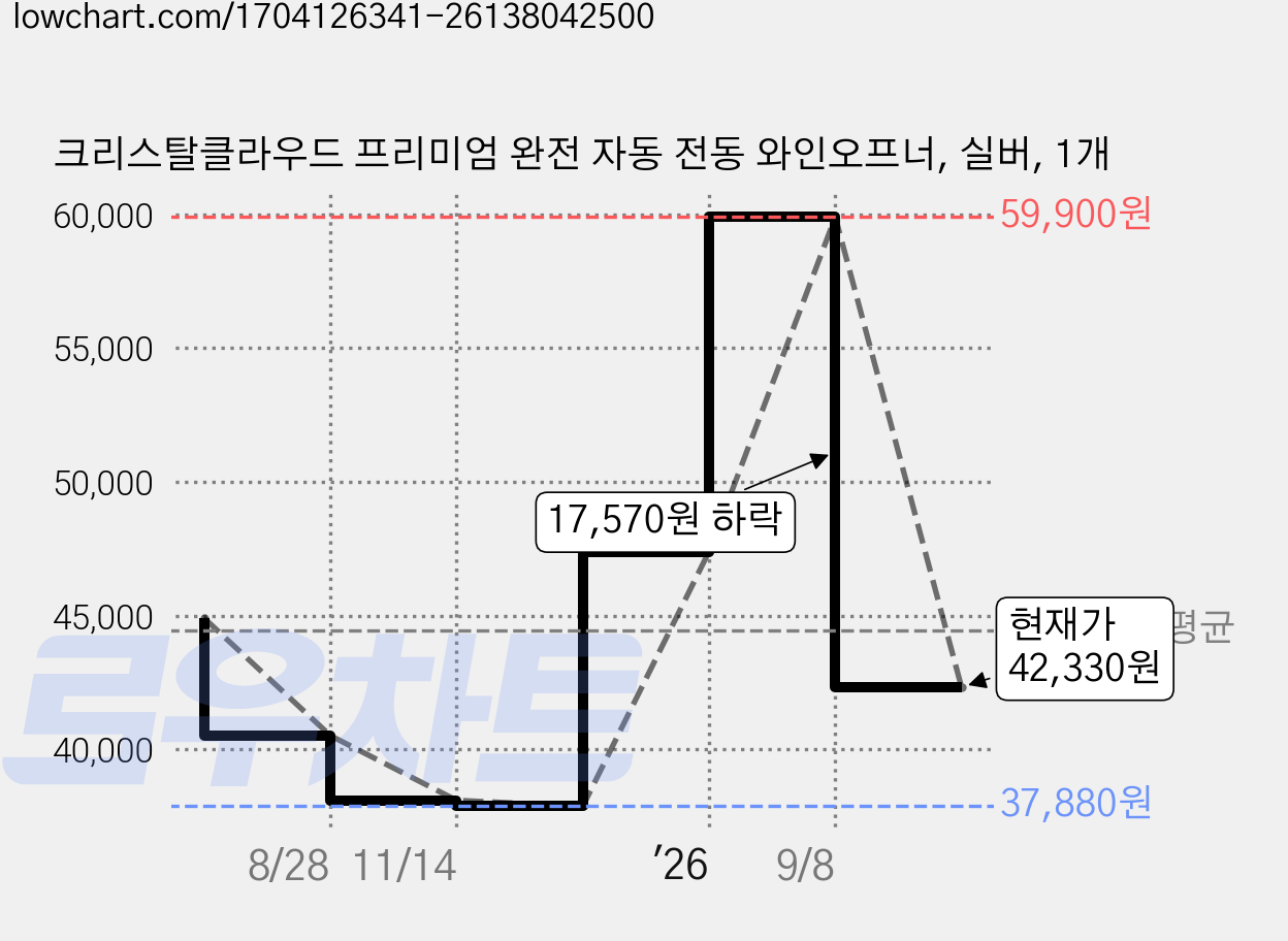 크리스탈클라우드 프리미엄 완전 자동 전동 와인오프너, 실버, 1개 가격 변동 차트, 현재가 42,330원, 관측 최저가 37,880원