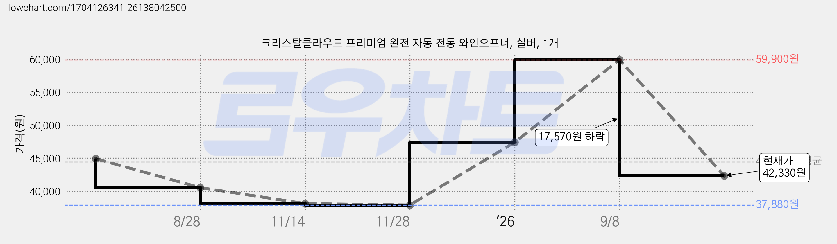 크리스탈클라우드 프리미엄 완전 자동 전동 와인오프너, 실버, 1개 가격 변동 차트, 현재가 42,330원, 관측 최저가 37,880원