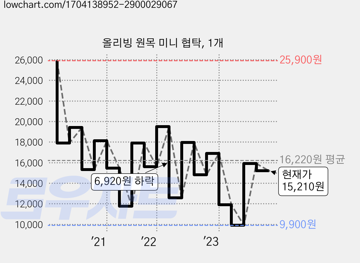 올리빙 원목 미니 협탁, 1개 가격 변동 차트, 현재가 15,210원, 관측 최저가 9,900원