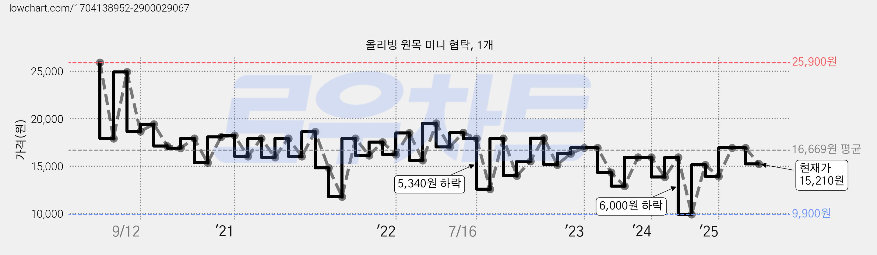 올리빙 원목 미니 협탁, 1개 가격 변동 차트, 현재가 15,210원, 관측 최저가 9,900원