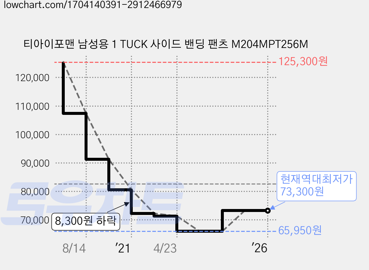 티아이포맨 남성용 1 TUCK 사이드 밴딩 팬츠 M204MPT256M 가격 변동 차트, 현재가 73,300원, 역대최저가